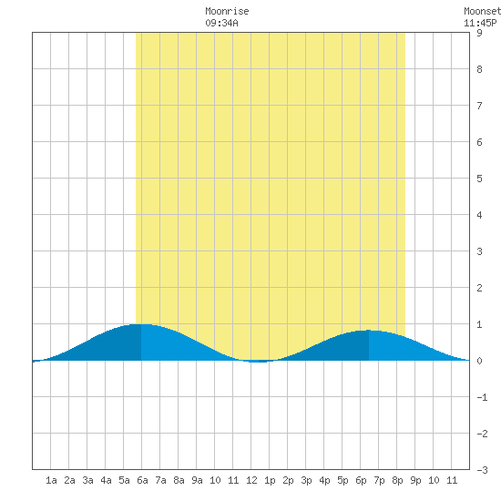 Little Wicomico tide chart for Thursday, June 18, 2026