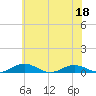 Little Wicomico tide chart for Thursday, June 18, 2026