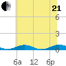 Little Wicomico tide chart for Sunday, June 21, 2026