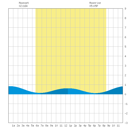 Little Wicomico tide chart for Thursday, June 25, 2026