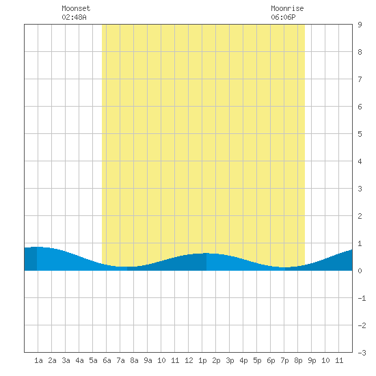 Little Wicomico tide chart for Friday, June 26, 2026