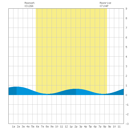 Little Wicomico tide chart for Saturday, June 27, 2026