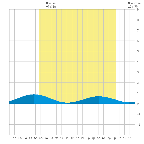 Little Wicomico tide chart for Tuesday, June 2, 2026