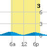 Little Wicomico tide chart for Wednesday, June 3, 2026