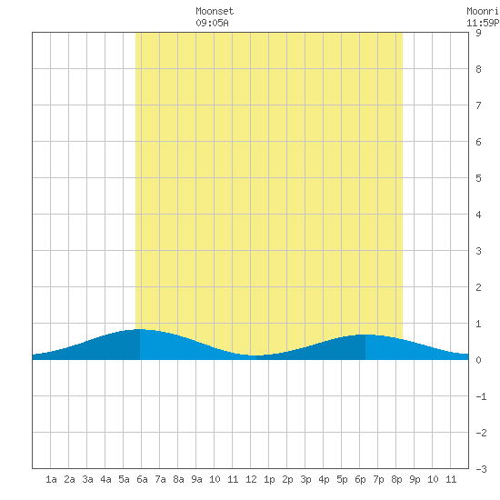 Little Wicomico tide chart for Thursday, June 4, 2026