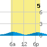 Little Wicomico tide chart for Friday, June 5, 2026