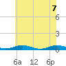 Little Wicomico tide chart for Sunday, June 7, 2026
