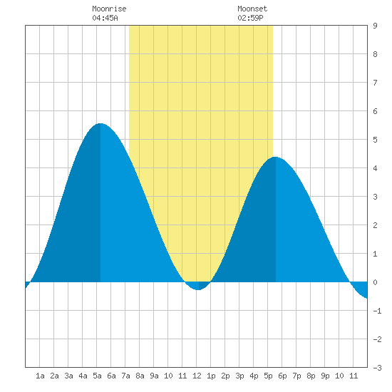 Sunset Beach tide chart for Sunday, January 10, 2021