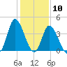 Sunset Beach tide chart for Sunday, January 10, 2021