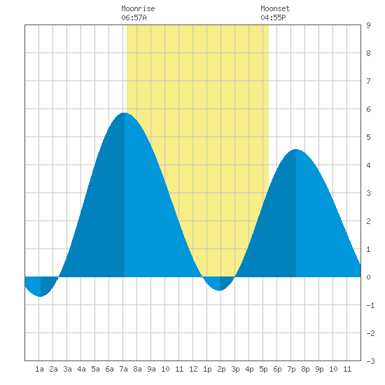 Sunset Beach tide chart for Tuesday, January 12, 2021