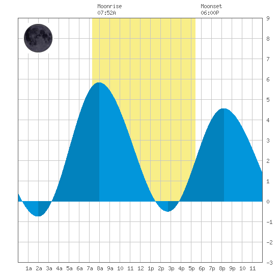 Sunset Beach tide chart for Wednesday, January 13, 2021