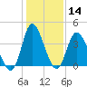 Sunset Beach tide chart for Thursday, January 14, 2021