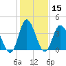 Sunset Beach tide chart for Friday, January 15, 2021