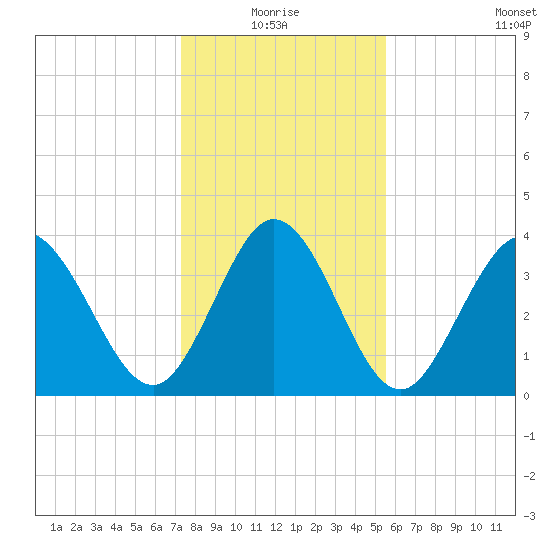 Sunset Beach tide chart for Monday, January 18, 2021