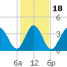 Sunset Beach tide chart for Monday, January 18, 2021