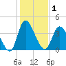 Sunset Beach tide chart for Friday, January 1, 2021