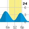 Sunset Beach tide chart for Sunday, January 24, 2021