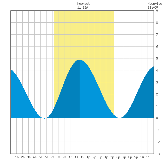 Sunset Beach tide chart for Monday, January 4, 2021