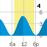 Sunset Beach tide chart for Monday, January 4, 2021