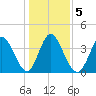 Sunset Beach tide chart for Tuesday, January 5, 2021