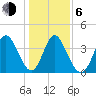 Sunset Beach tide chart for Wednesday, January 6, 2021