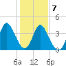 Sunset Beach tide chart for Thursday, January 7, 2021