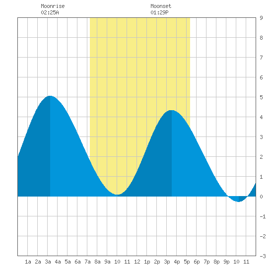 Sunset Beach tide chart for Friday, January 8, 2021