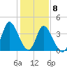 Sunset Beach tide chart for Friday, January 8, 2021
