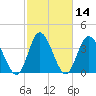Sunset Beach tide chart for Sunday, February 14, 2021