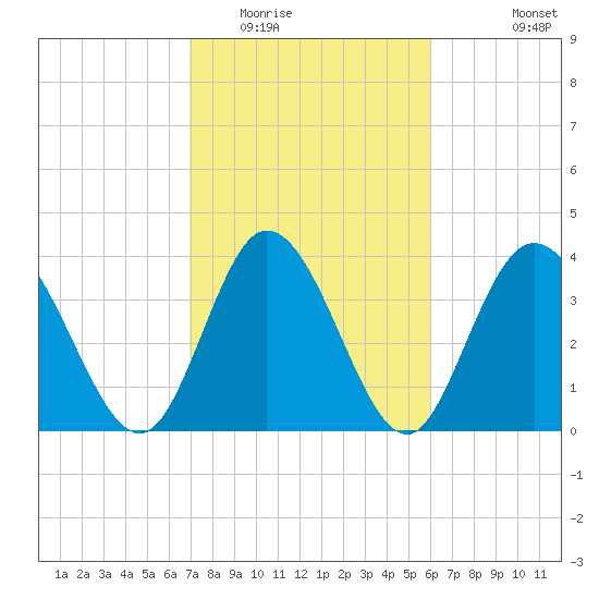 Sunset Beach tide chart for Monday, February 15, 2021