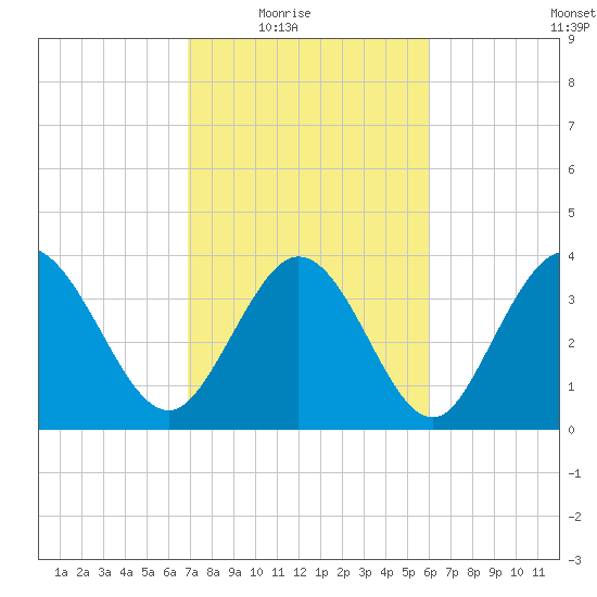 Sunset Beach tide chart for Wednesday, February 17, 2021