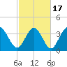 Sunset Beach tide chart for Wednesday, February 17, 2021