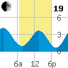 Sunset Beach tide chart for Friday, February 19, 2021
