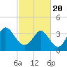 Sunset Beach tide chart for Saturday, February 20, 2021