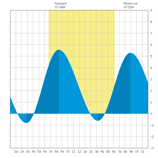 Sunset Beach tide chart for Sunday, February 28, 2021