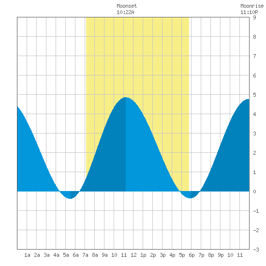 Sunset Beach tide chart for Tuesday, February 2, 2021