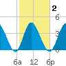 Sunset Beach tide chart for Tuesday, February 2, 2021