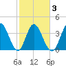 Sunset Beach tide chart for Wednesday, February 3, 2021