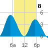 Sunset Beach tide chart for Monday, February 8, 2021