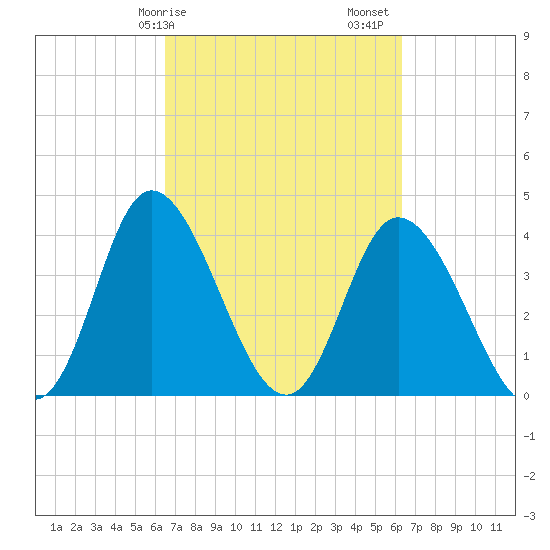 Sunset Beach tide chart for Wednesday, March 10, 2021