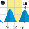 Sunset Beach tide chart for Saturday, March 13, 2021