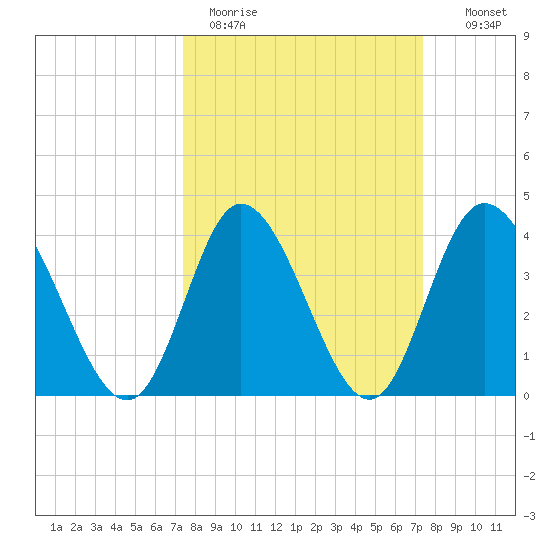 Sunset Beach tide chart for Monday, March 15, 2021