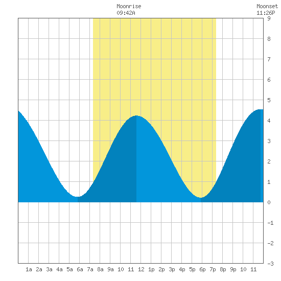 Sunset Beach tide chart for Wednesday, March 17, 2021