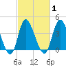 Sunset Beach tide chart for Monday, March 1, 2021