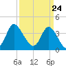 Sunset Beach tide chart for Wednesday, March 24, 2021