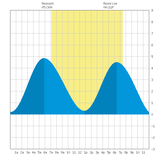 Sunset Beach tide chart for Thursday, March 25, 2021