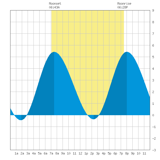 Sunset Beach tide chart for Saturday, March 27, 2021