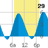 Sunset Beach tide chart for Monday, March 29, 2021