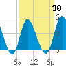 Sunset Beach tide chart for Tuesday, March 30, 2021