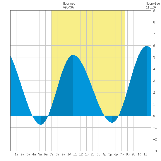 Sunset Beach tide chart for Wednesday, March 31, 2021